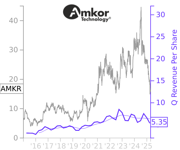 AMKR stock chart compared to revenue