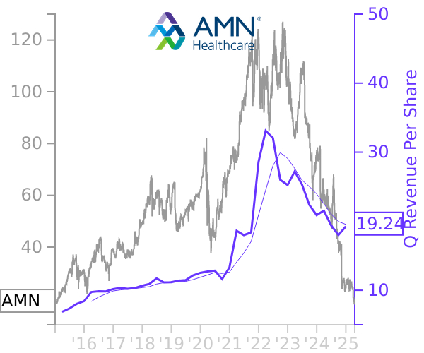 AMN stock chart compared to revenue