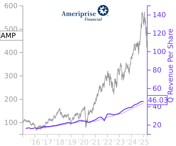 AMP stock chart compared to revenue