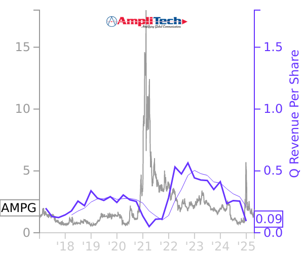 AMPG stock chart compared to revenue