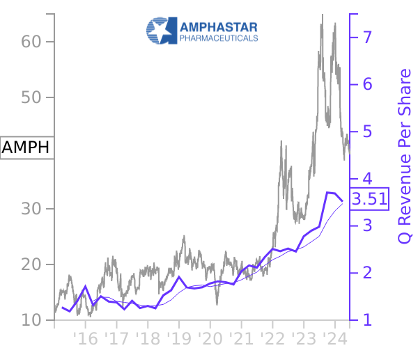 AMPH stock chart compared to revenue
