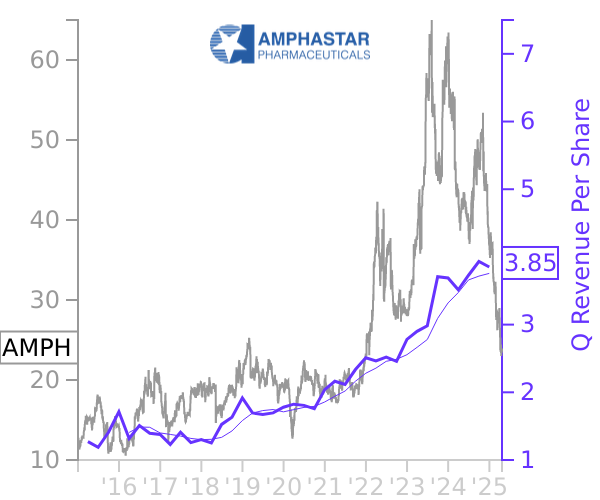 AMPH stock chart compared to revenue