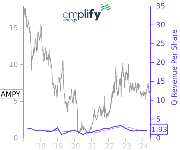 AMPY stock chart compared to revenue