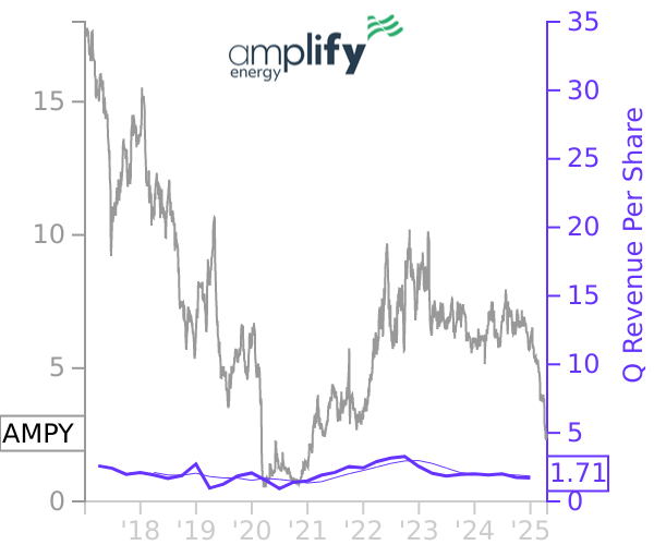 AMPY stock chart compared to revenue