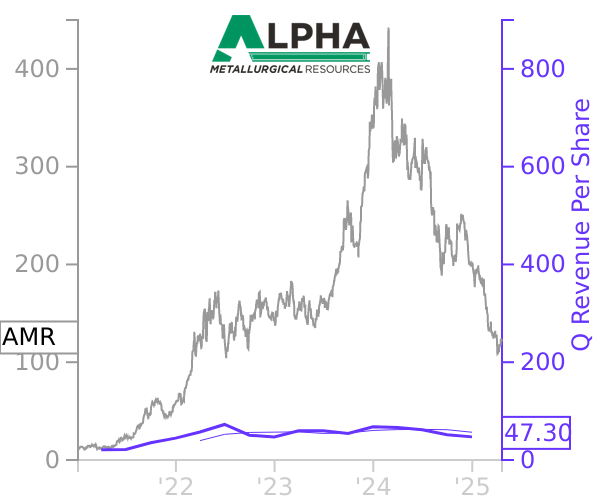 AMR stock chart compared to revenue