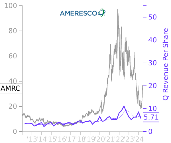 AMRC stock chart compared to revenue