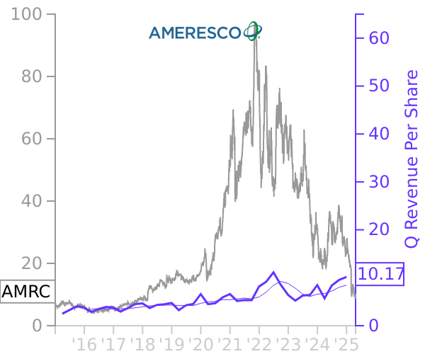 AMRC stock chart compared to revenue