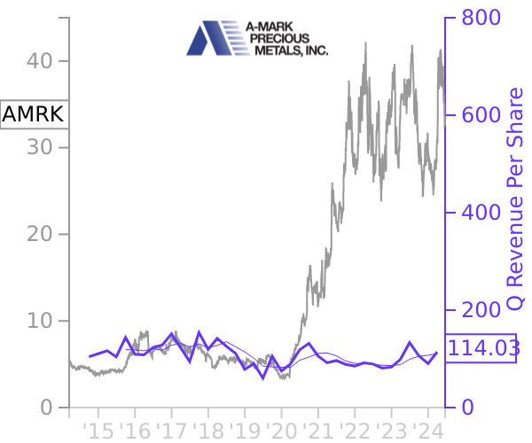 AMRK stock chart compared to revenue