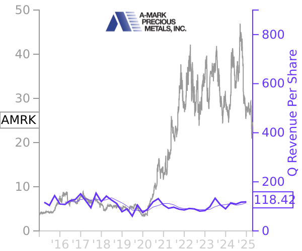 AMRK stock chart compared to revenue