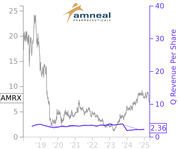 AMRX stock chart compared to revenue