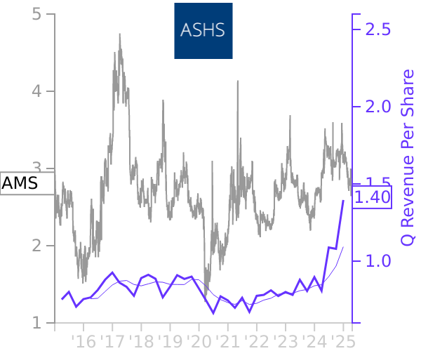 AMS stock chart compared to revenue