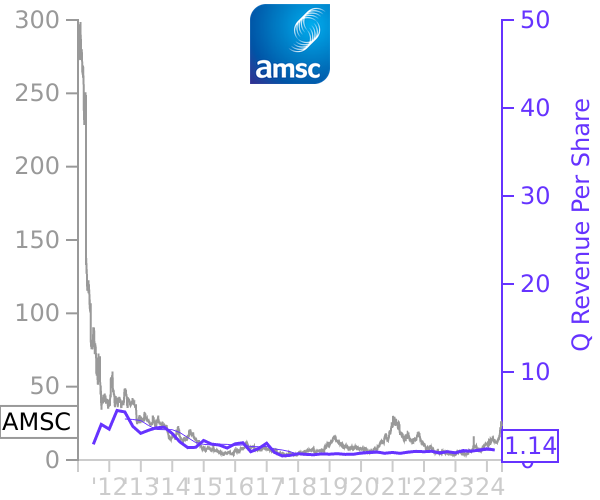 AMSC stock chart compared to revenue