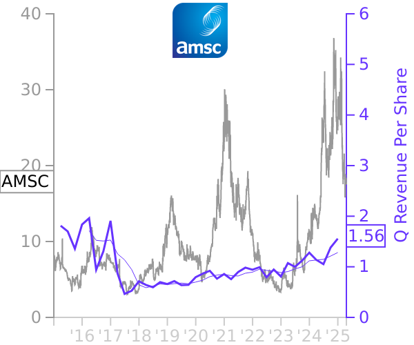 AMSC stock chart compared to revenue