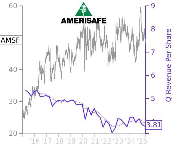 AMSF stock chart compared to revenue