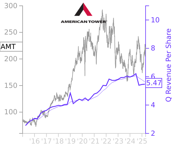 AMT stock chart compared to revenue