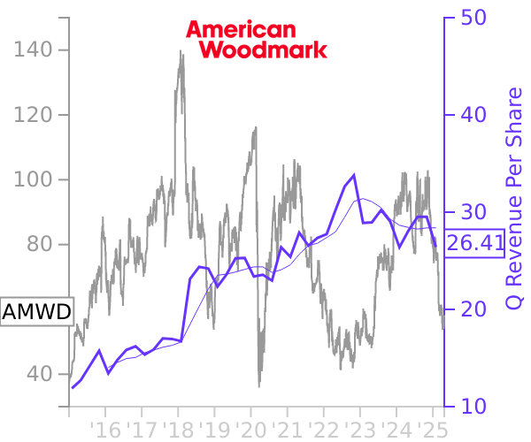 AMWD stock chart compared to revenue