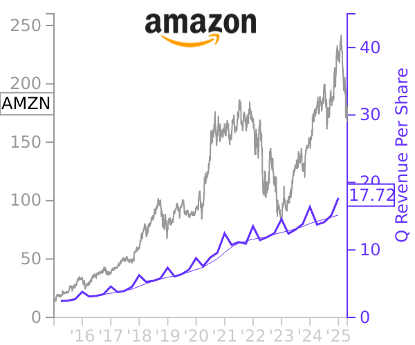 AMZN stock chart compared to revenue