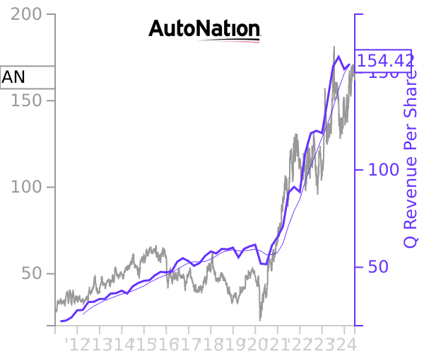 AN stock chart compared to revenue