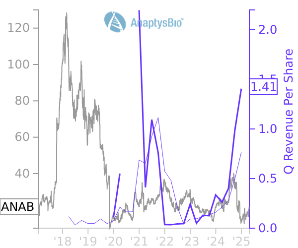 ANAB stock chart compared to revenue