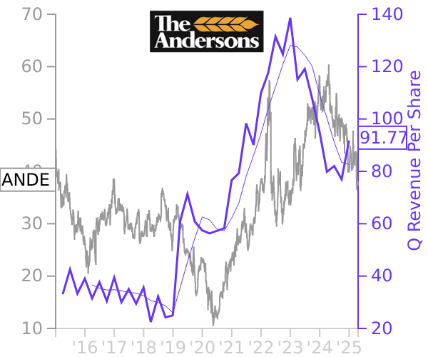 ANDE stock chart compared to revenue