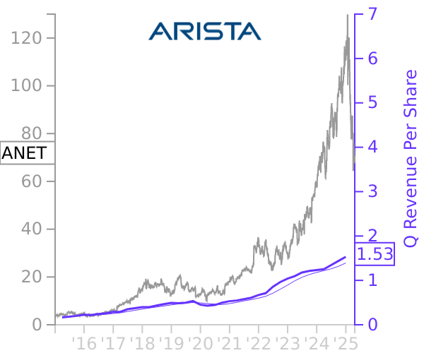 ANET stock chart compared to revenue