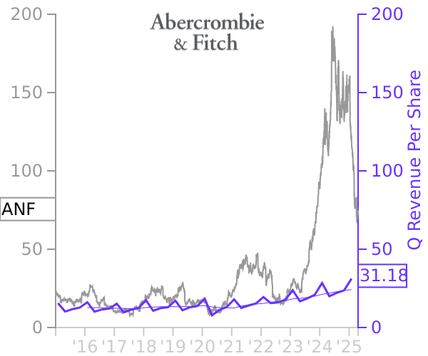 ANF stock chart compared to revenue