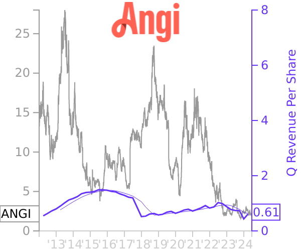 ANGI stock chart compared to revenue