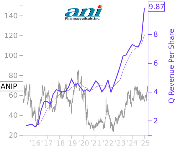 ANIP stock chart compared to revenue