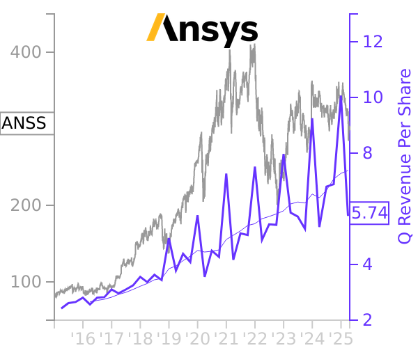 ANSS stock chart compared to revenue