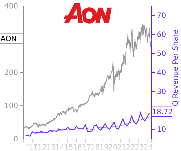 AON stock chart compared to revenue
