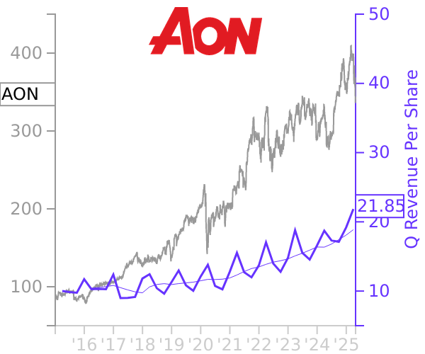 AON stock chart compared to revenue