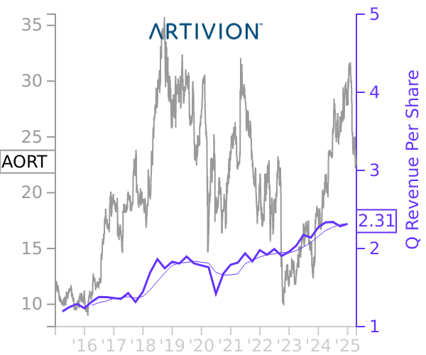 AORT stock chart compared to revenue