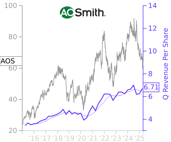 AOS stock chart compared to revenue