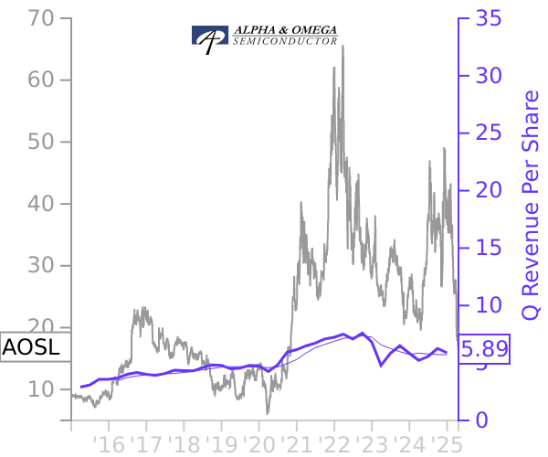 AOSL stock chart compared to revenue