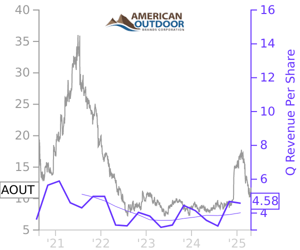 AOUT stock chart compared to revenue