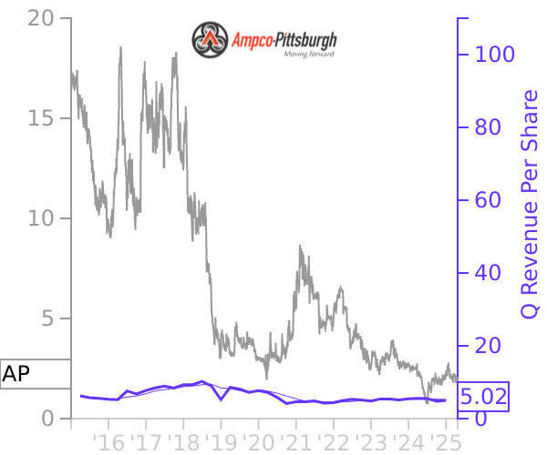 AP stock chart compared to revenue