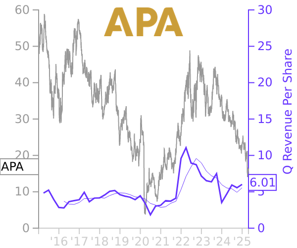 APA stock chart compared to revenue