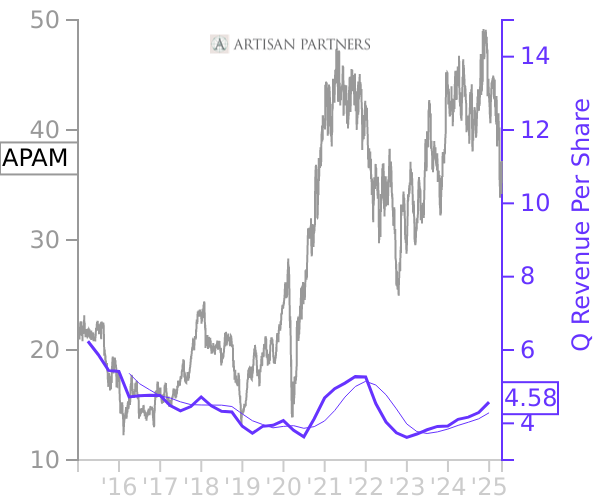 APAM stock chart compared to revenue