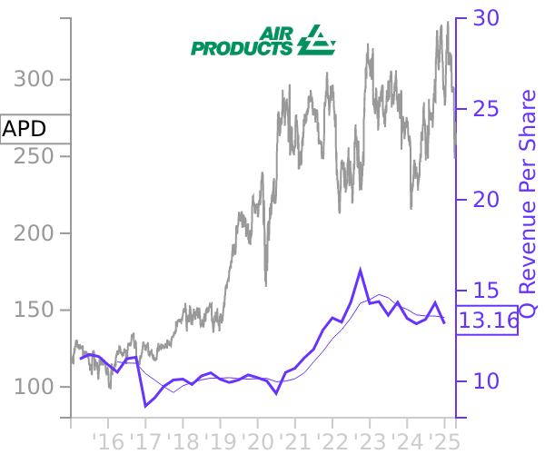 APD stock chart compared to revenue