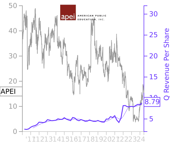 APEI stock chart compared to revenue