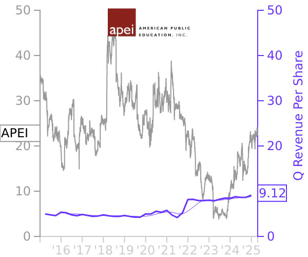 APEI stock chart compared to revenue