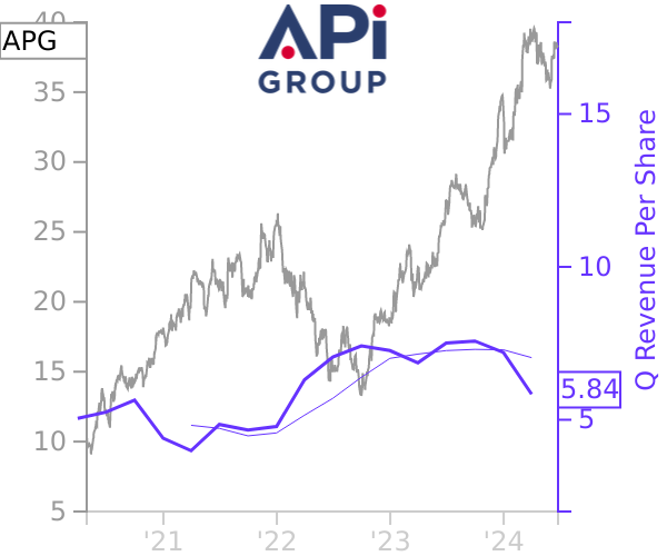 APG stock chart compared to revenue