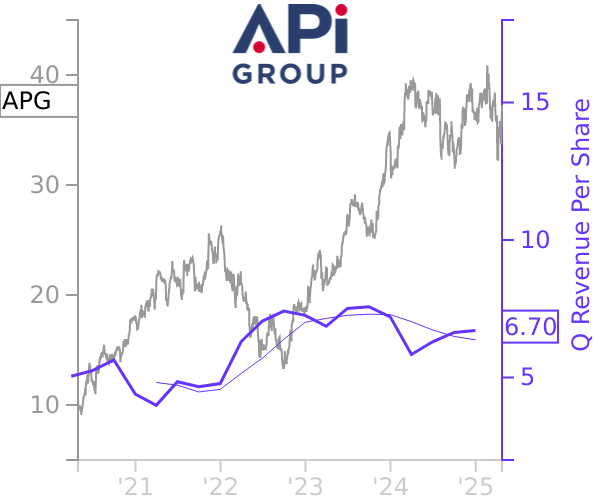 APG stock chart compared to revenue