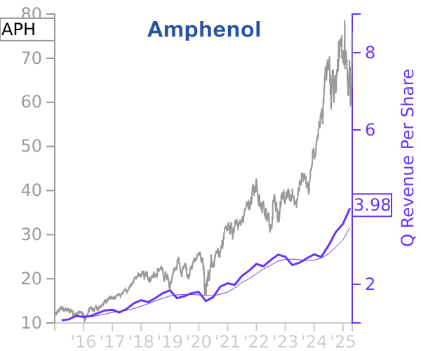 APH stock chart compared to revenue