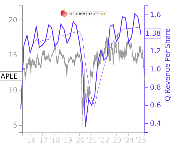 APLE stock chart compared to revenue