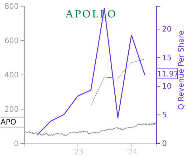 APO stock chart compared to revenue