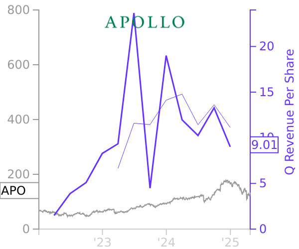 APO stock chart compared to revenue