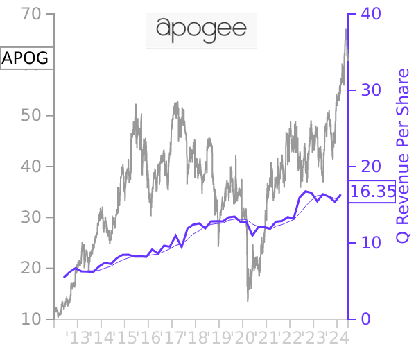 APOG stock chart compared to revenue