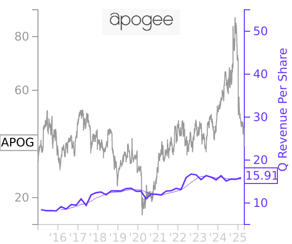 APOG stock chart compared to revenue