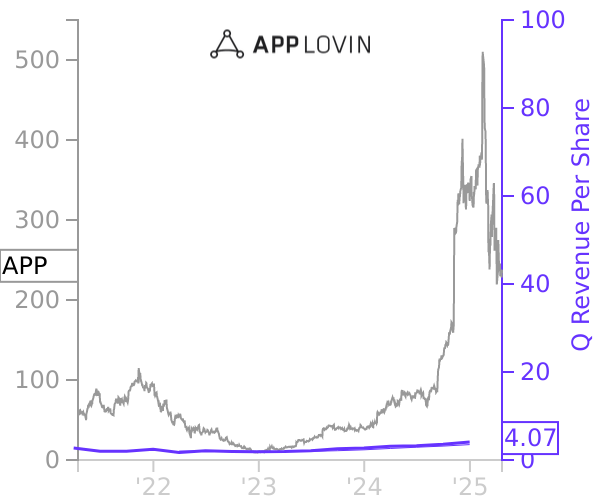 APP stock chart compared to revenue